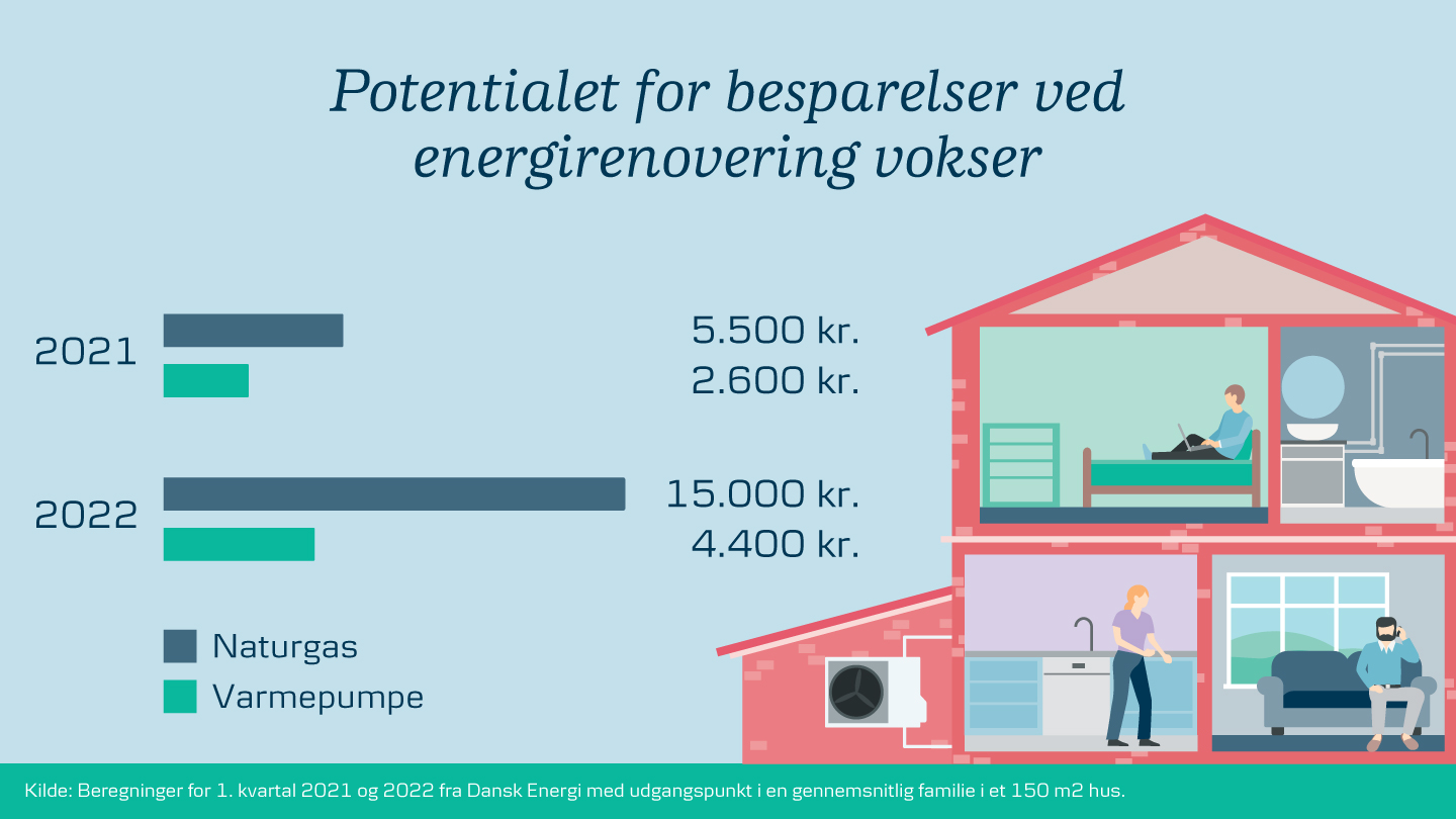 Danske Bank Gør Det Nu Billigere At Energiforbedre Boligen På Grund Af ...