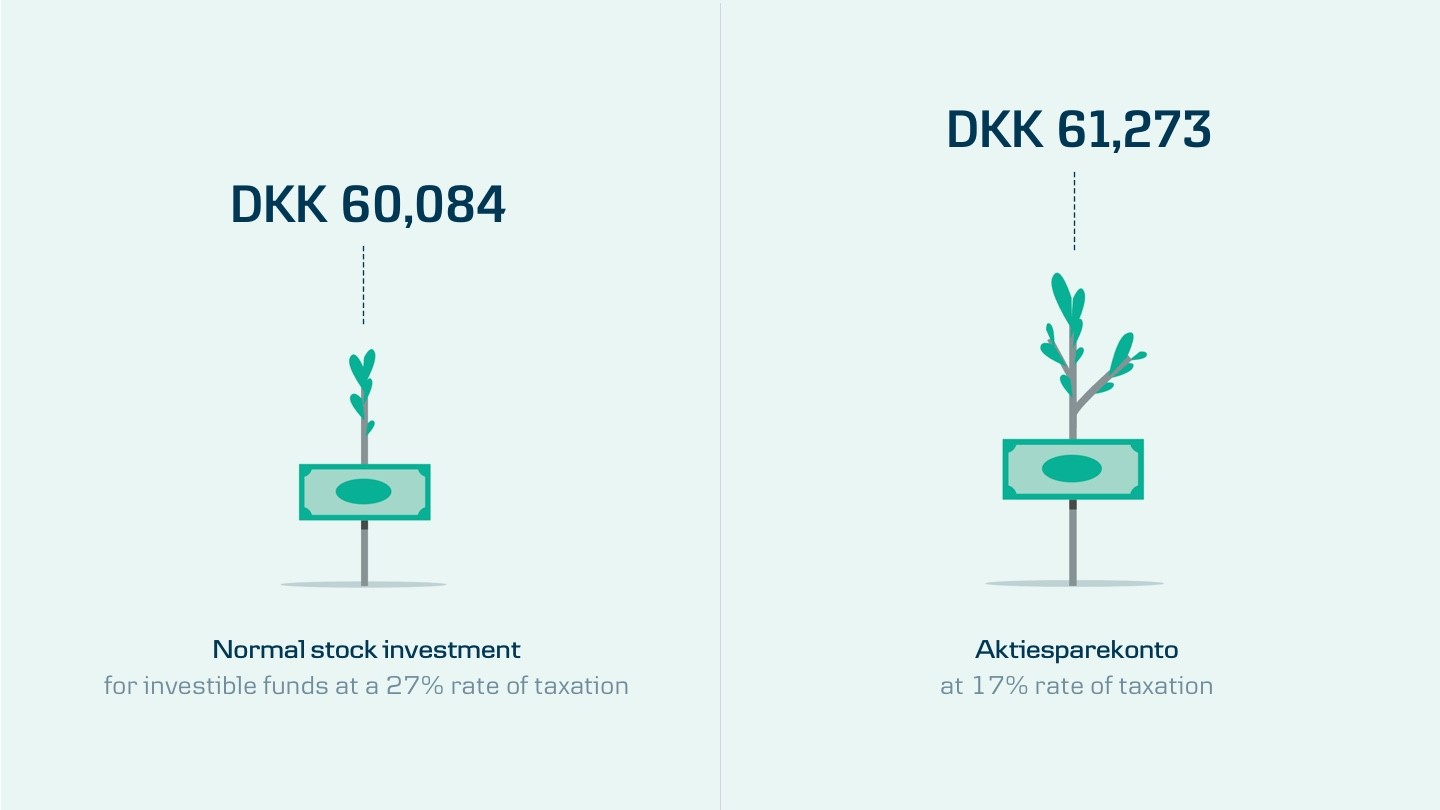 Aktiesparekonto – Strengthening Investment Culture In Denmark | Danske Bank