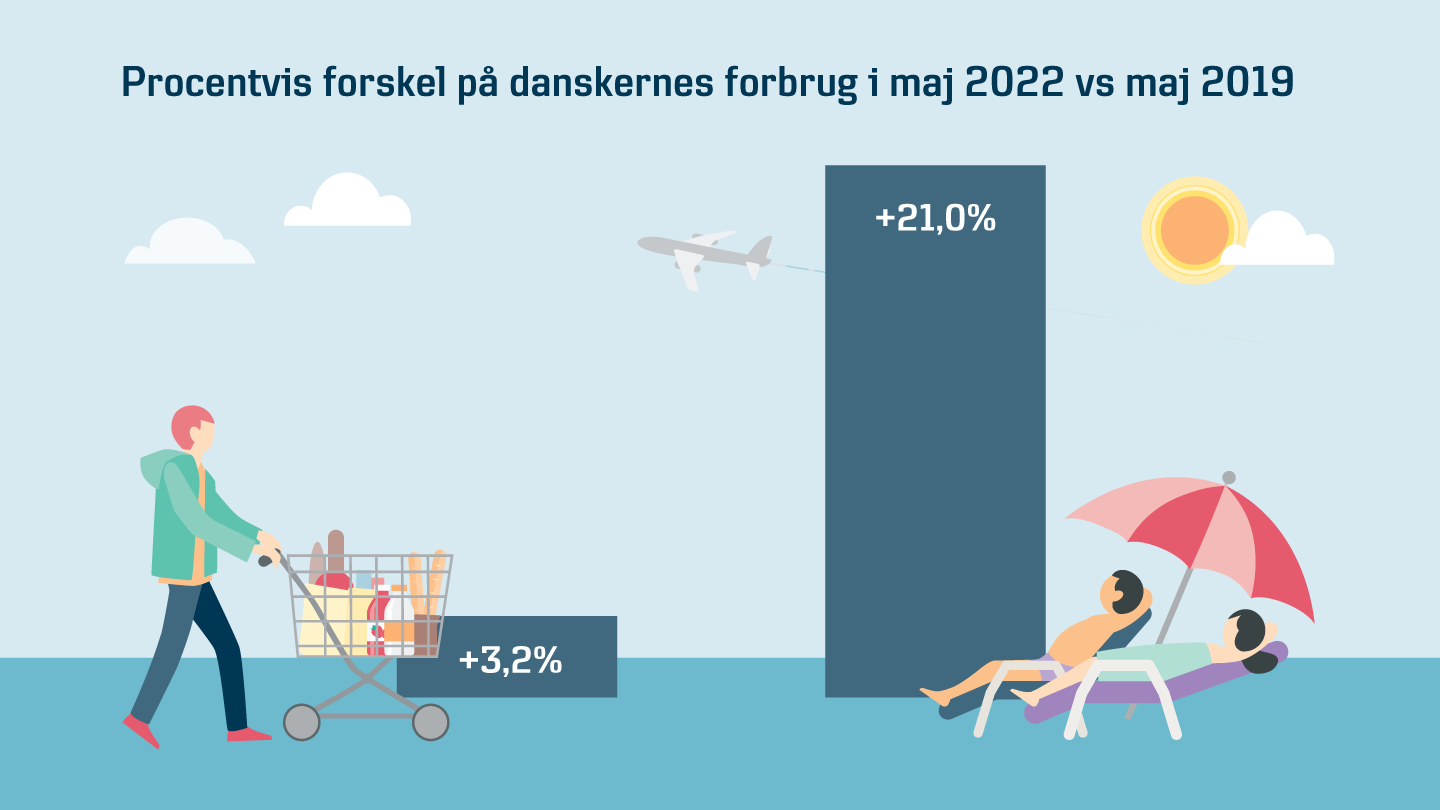 Forbrug: Danskerne bruger færre penge på dagligvarer, men på