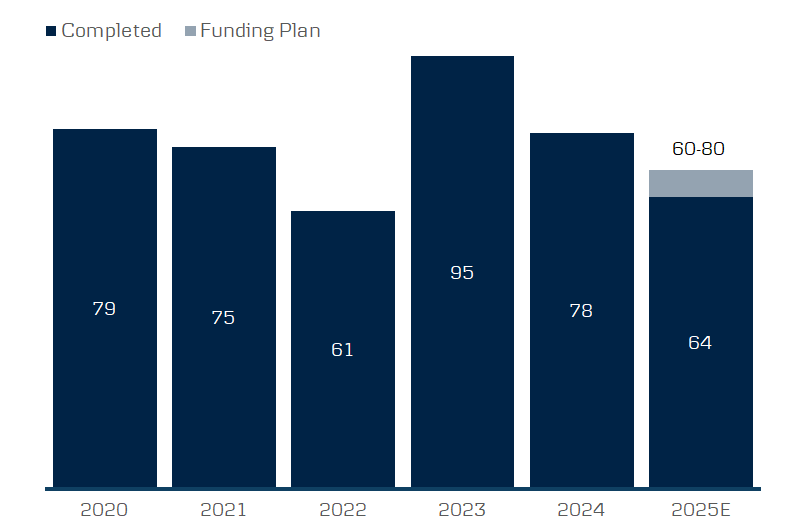 Bar chart showing 5 bars spread out on a horizontal scale. First 4 showing completed funding and the last one showing a funding plan. Starting with: “2020” 79, “2021” 75, “2022” 61, “2023” 95, “2024” 78, “2025E” 64 (60-80).