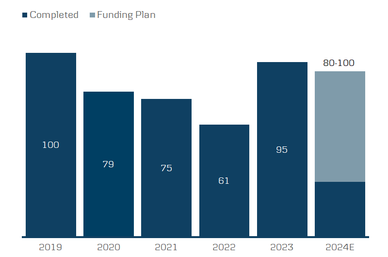 Bar chart showing 5 bars spread out on a horizontal scale. First 4 showing completed funding and the last one showing a funding plan. Starting with: “2019” 100, “2020” 79, “2021” 75, “2022” 61, “2023” 95, “2024E” (80-100).