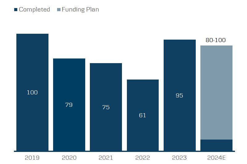 Bar chart showing 5 bars spread out on a horizontal scale. First 4 showing completed funding and the last one showing a funding plan. Starting with: “2019” 100, “2020” 79, “2021” 75, “2022” 61, “2023E” 39 (80-100).