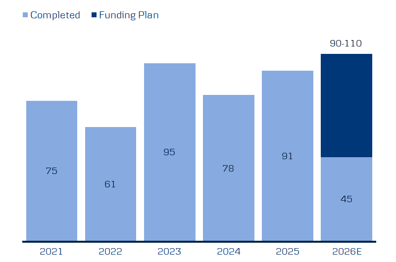 Bar chart showing 5 bars spread out on a horizontal scale. First 4 showing completed funding and the last one showing a funding plan. Starting with: “2019” 100, “2020” 79, “2021” 75, “2022” 61, “2023E” 39 (80-100).
