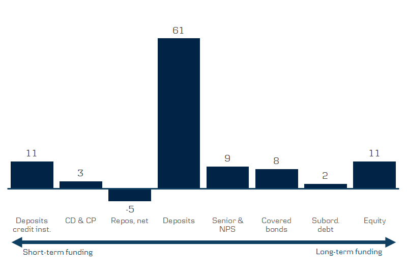 Bar chart showing 8 bars spread out on a horizontal scale from “Short-term funding” to “Long-term funding”. Starting with: “Deposits credit inst.” 11, “CD & CP” 3, “Repos, net” -5, “Deposits” 61, “Senior & NPS” 9, “Covered bonds” 8, “Subord. Dept” 2 and “Equity” 11. “Deposits credit inst.” being closest to “Short-term funding” and “Equity” being closest to “Long-term funding”