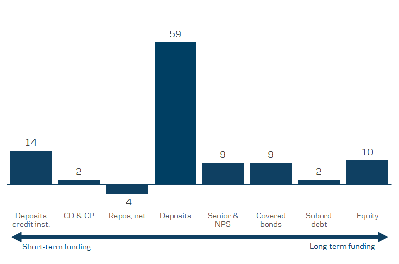Bar chart showing 8 bars spread out on a horizontal scale from “Short-term funding” to “Long-term funding”. Starting with: “Deposits credit inst.” 13, “CD & CP” 0, “Repos, net” -2, “Deposits” 59, “Senior & NPS” 10, “Covered bonds” 8, “Subord. Dept” 2 and “Equity” 10. “Deposits credit inst.” being closest to “Short-term funding” and “Equity” being closest to “Long-term funding”