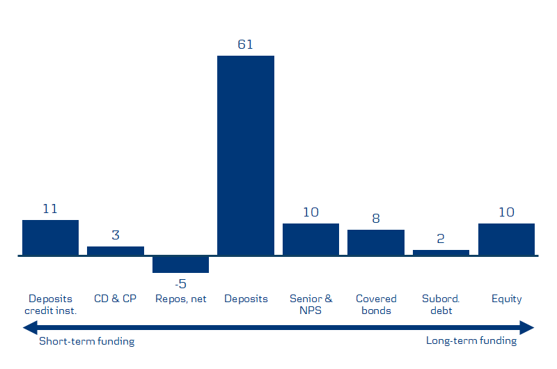 Bar chart showing 8 bars spread out on a horizontal scale from “Short-term funding” to “Long-term funding”. Starting with: “Deposits credit inst.” 12, “CD & CP” 1, “Repos, net” -3, “Deposits” 60, “Senior & NPS” 10, “Covered bonds” 8, “Subord. Dept” 2 and “Equity” 10. “Deposits credit inst.” being closest to “Short-term funding” and “Equity” being closest to “Long-term funding”