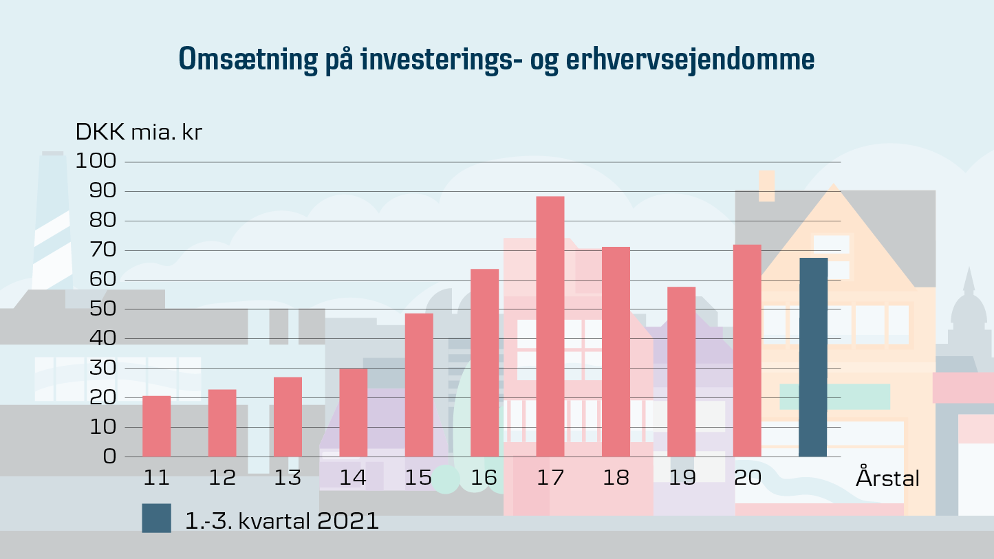 Fortsat Fremgang For Erhvervsejendomme