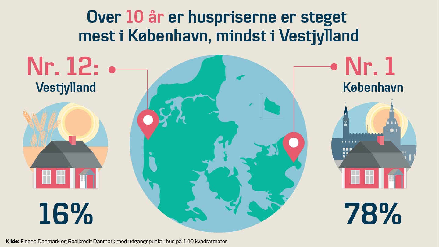 Boligmarkedet Netop Nu: Hvilke Landsdele Er Dyrest Og Billigst?