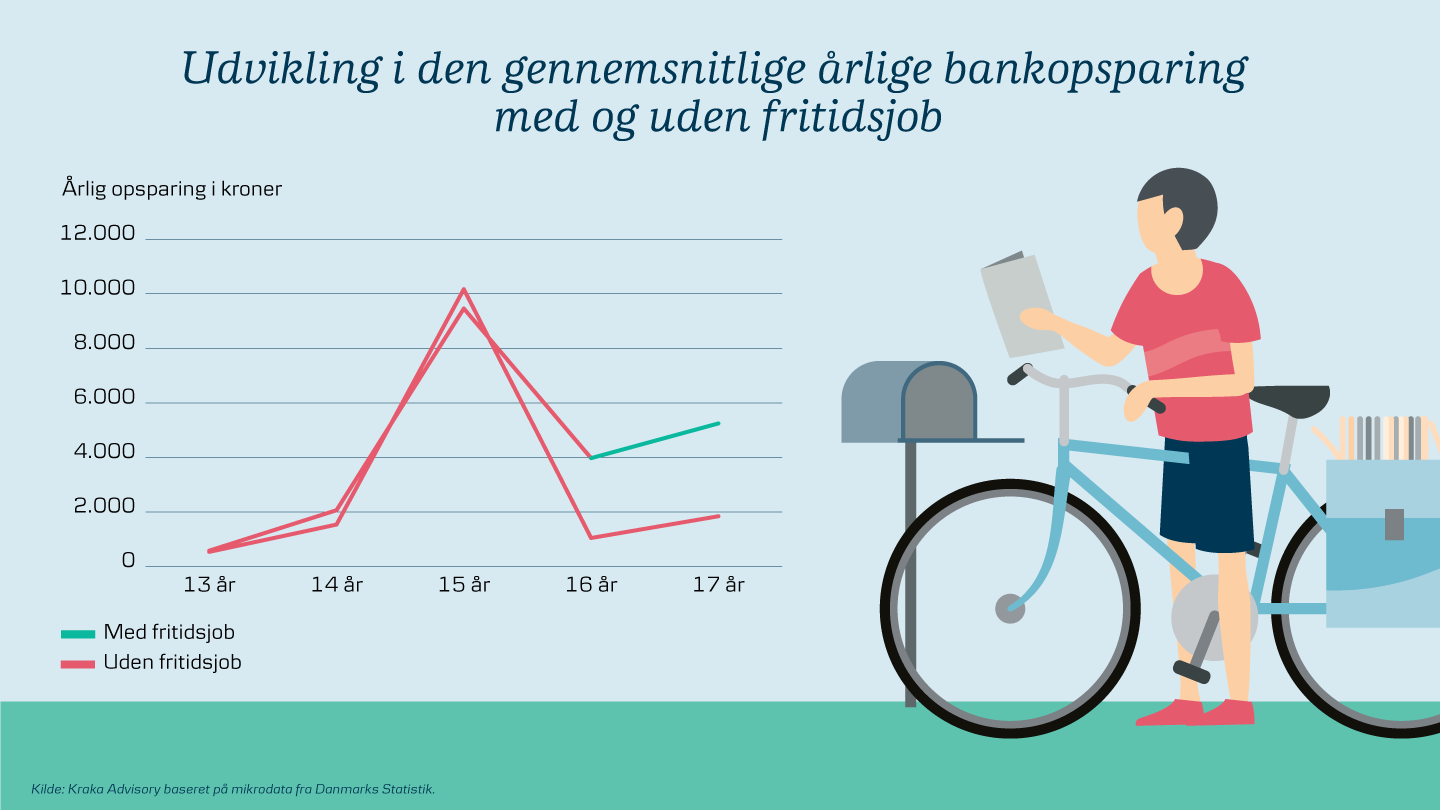 Analyse: Opsparingen Er Dobbelt Så Stor Hos Børn Og Unge Med Fritidsjob