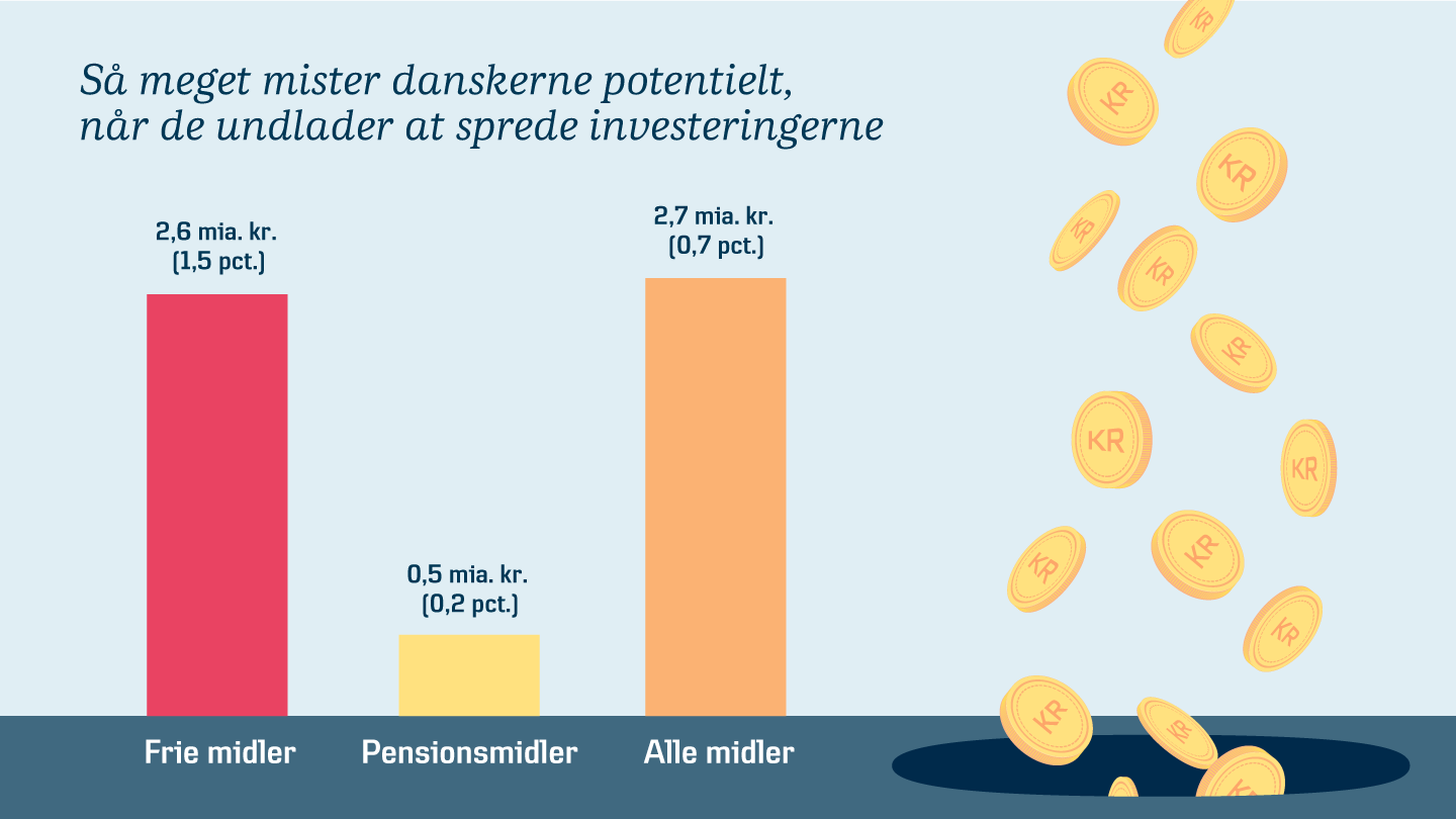 Mange Danskere Investerer For Snævert – Og Går Potentielt Glip Af 3 ...