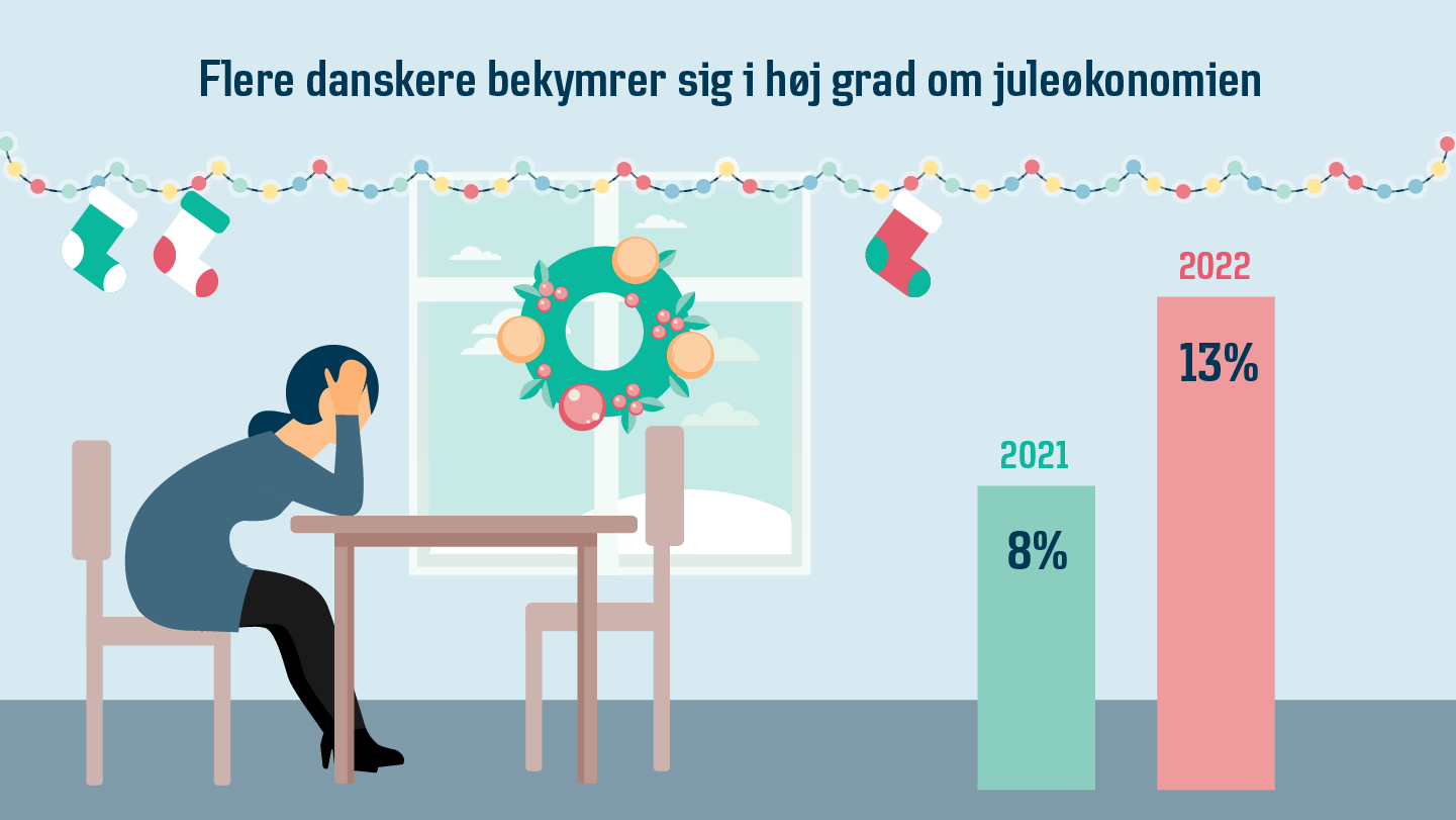 Danskerne forventer færre på julen i år
