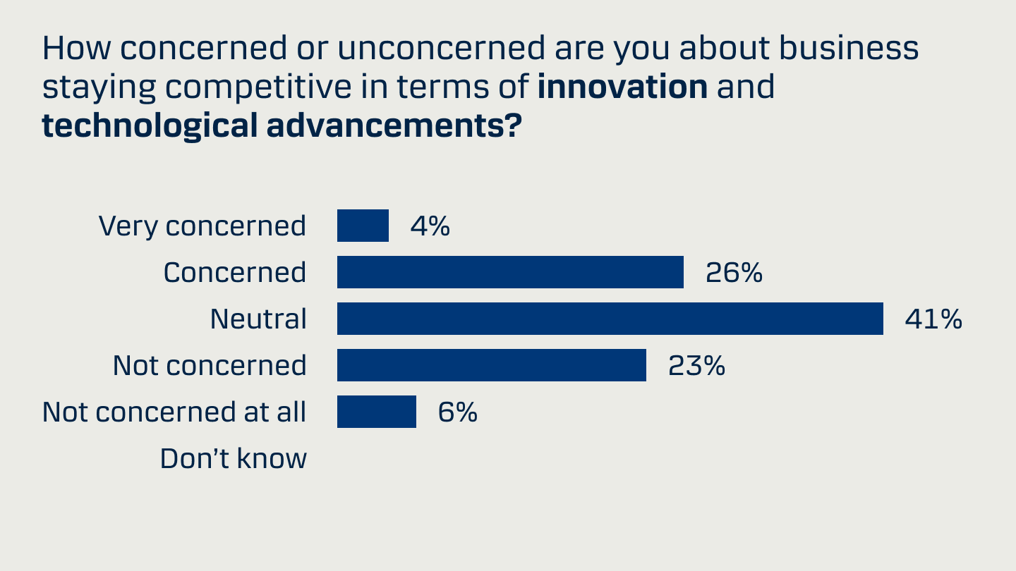 Graph showing answers on questions from the survey'