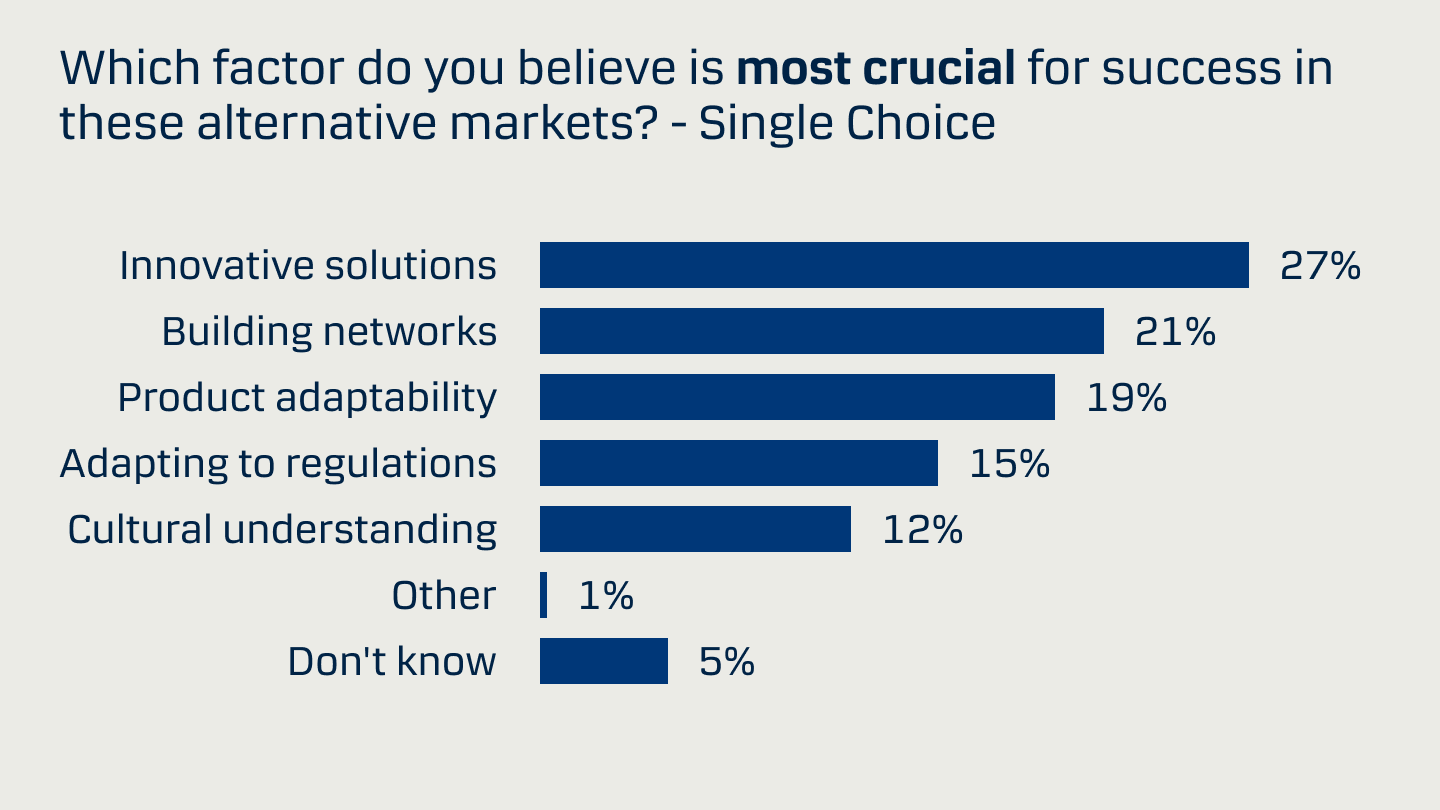 Graph showing answers on the question 'Which factor do ou believe is most icrucial for success in these alternative markets?'