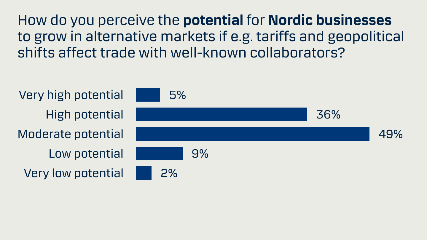 Graph showing answers on questions from the survey'