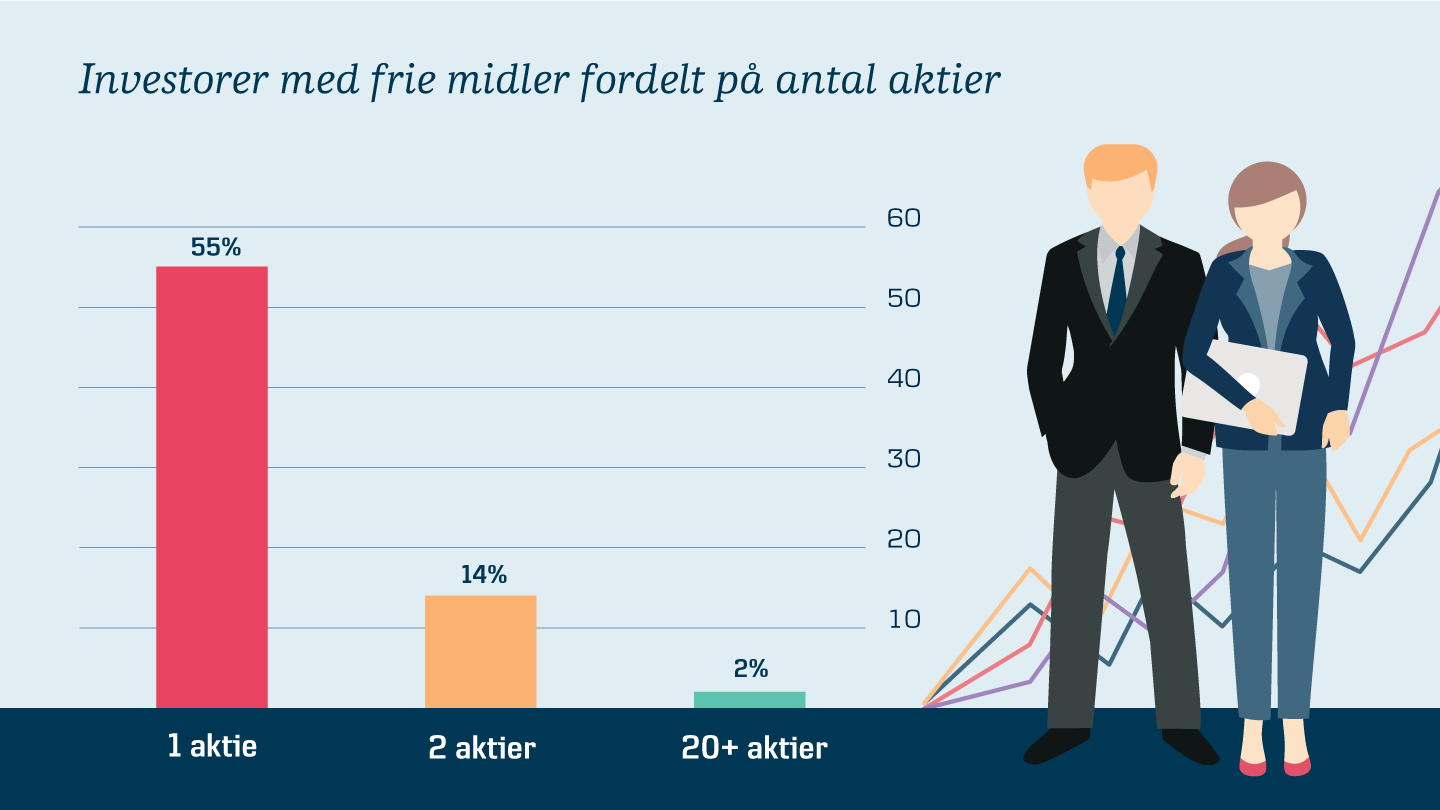 Mange Danskere Investerer For Snævert – Og Går Potentielt Glip Af 3 ...