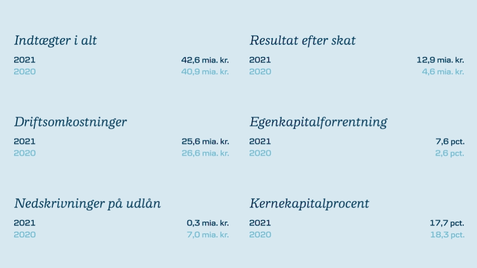 Søjlediagram viser 6 kategorier med 2 søjler i hver. Indtægter I alt: “2021” 42,6 mia. kr.; “2020” 40,9 mia. kr., Resultat efter skat: “2021” 12,9 mia. kr.; “2020” 4,6 mia. kr., Driftsomkostninger: “2021” 25,6 mia. kr.; “2020” 25,6 mia. kr., Egenkapitalforrentning: “2021” 7,6%; “2020” 2,6%, Nedskrivninger på udlån: “2021” 0,3 mia. kr.; “2020” 7,0 mia. kr., Kernekapitalprocent: “2021” 17,7%; “2020” 18,3%,