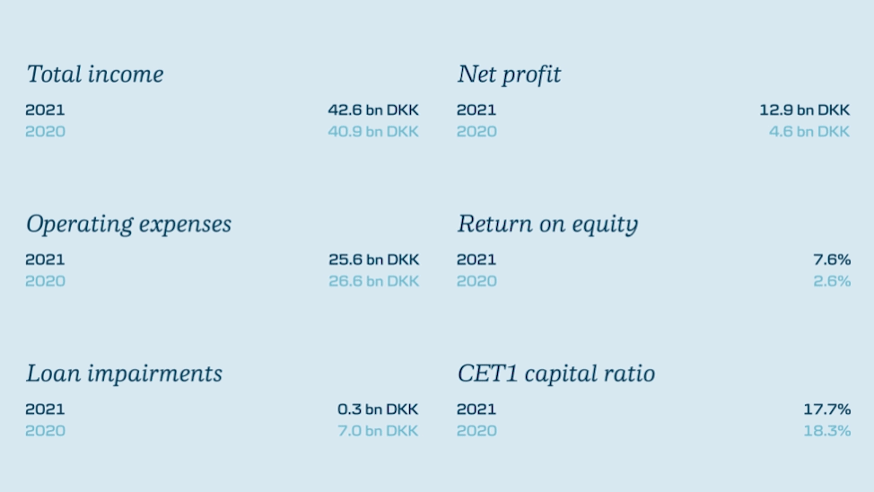 Bar chart showing 6 categories with 2 bars in each. Total income: “2021” 42.6 bn DKK; “2020” 40.9 bn DKK, Net profit: “2021” 12.9 bn DKK; “2020” 4.6 bn DKK, Operating expenses: “2021” 25.6 bn DKK; “2020” 25.6 bn DKK, Return on equity: “2021” 7.6%; “2020” 2.6%, Loan impairments: “2021” 0.3 bn DKK; “2020” 7.0 bn DKK, CET1 capital ratio: “2021” 17.7%; “2020” 18.3%,