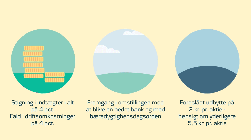 Grafik der viser dekorativ animation om: Stigning i indtægter i alt på 4 pct. Fald i driftsomkostninger på 4 pct., Fremgang i omstillingen mod at blive en bedre bank og med bæredygtighedsdagsorden, Foreslået udbytte på 2 kr. pr. aktie – hensigt om yderligere 5,5 kr. pr. aktie