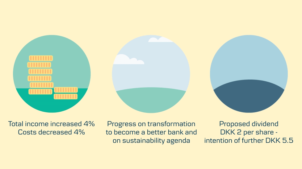 Graphic showing decorative animation about: Total income increased 4%. Costs decreased 4%, Progress on transformation to become a better bank and on sustainability agenda, Proposed dividend DKK 2 per share – intention of future DKK 5.5