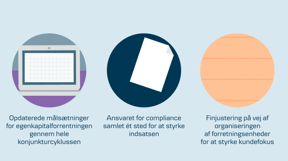 Grafik der viser dekorativ animation om: Opdaterede målsætninger for egenkapitalforrentningen gennem hele konjukturcyklussen, Ansvaret for compliance samlet ét sted for at styrke indsatsen, Finjustering på vej af organiseringen af forretningsenheder for at styrke kundefokus
