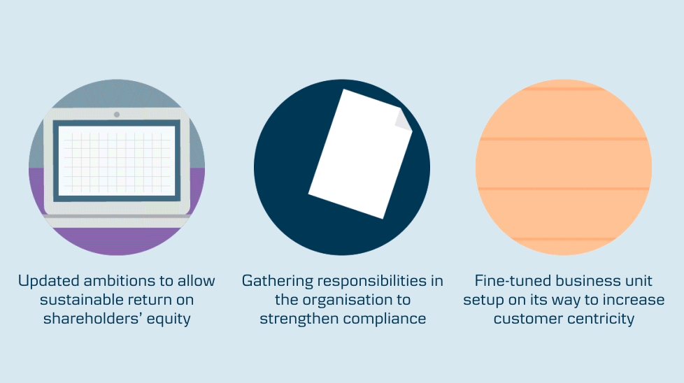Graphic showing decorative animation about: Updated ambitions to allow sustainable return on shareholders’ equity, Gathering responsibilities in the organisation to strengthen compliance, Fine-tunes business unit setup on its way to increase customer centricity