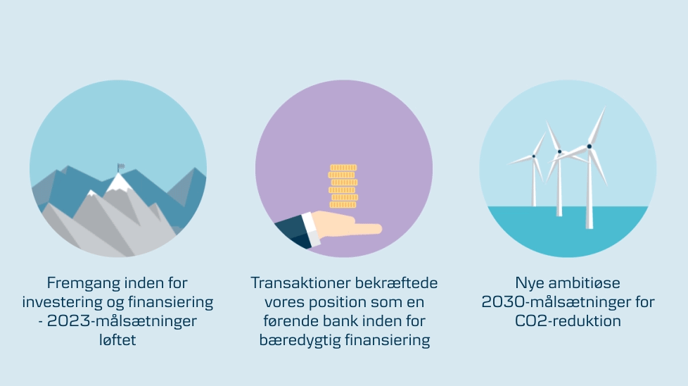 Grafik der viser dekorativ animation om: Fremgang inden for investering og finansiering – 2023-målsætninger løftet, Transaktioner bekræftede vores position som en førende bank inden for bæredygtig finansiering, Nye ambitiøse 2030-målsætninger for C02-reduktion
