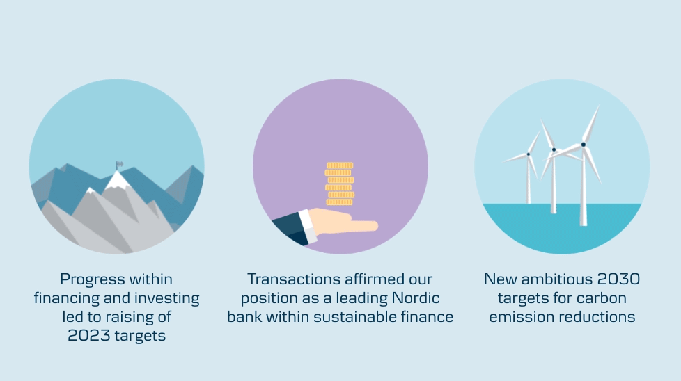 Graphic showing decorative animation of: Progress within financing and investing led to raising of the 2023 targets, Transactions affirmed our position as a leading Nordic bank within sustainable finance, New ambitious 2030 targets for carbon emission reductions