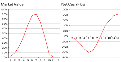 Fund-of-funds Market Value and Net Cash Flow