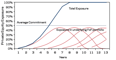 Long Term Build Up of Private Equity Exposure